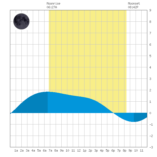 Padre Island tide chart for Thursday, July 24, 2025