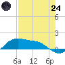 Padre Island tide chart for Thursday, July 24, 2025