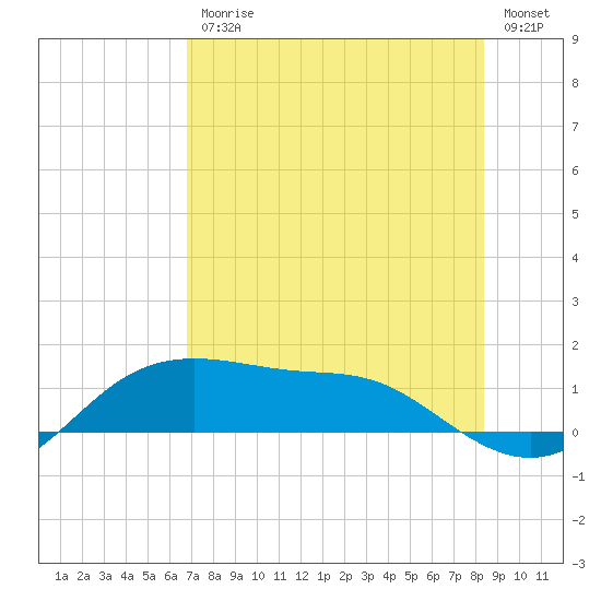 Padre Island tide chart for Friday, July 25, 2025