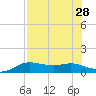 Padre Island tide chart for Monday, July 28, 2025