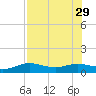 Padre Island tide chart for Tuesday, July 29, 2025