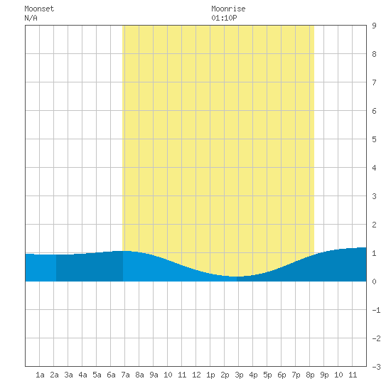 Padre Island tide chart for Thursday, July 31, 2025