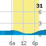 Padre Island tide chart for Thursday, July 31, 2025