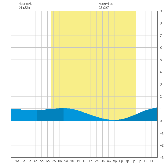 Padre Island tide chart for Thursday, July 3, 2025