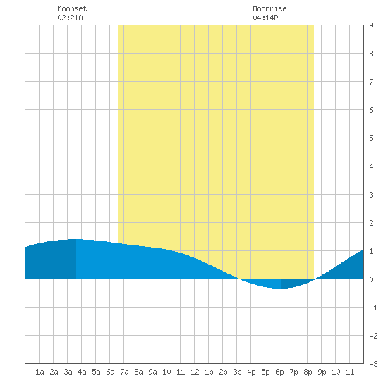 Padre Island tide chart for Saturday, July 5, 2025