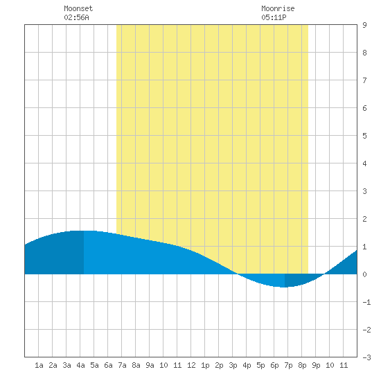Padre Island tide chart for Sunday, July 6, 2025