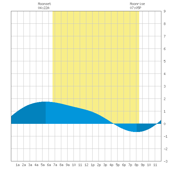 Padre Island tide chart for Tuesday, July 8, 2025