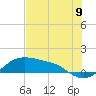 Padre Island tide chart for Wednesday, July 9, 2025