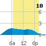 Padre Island tide chart for Sunday, August 10, 2025
