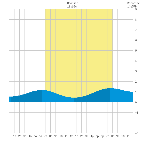 Padre Island tide chart for Wednesday, August 13, 2025