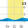Padre Island tide chart for Wednesday, August 13, 2025