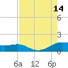 Padre Island tide chart for Thursday, August 14, 2025