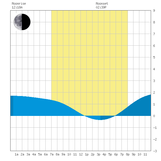 Padre Island tide chart for Saturday, August 16, 2025