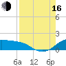 Padre Island tide chart for Saturday, August 16, 2025