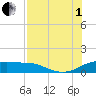 Padre Island tide chart for Friday, August 1, 2025