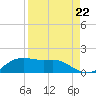 Padre Island tide chart for Friday, August 22, 2025