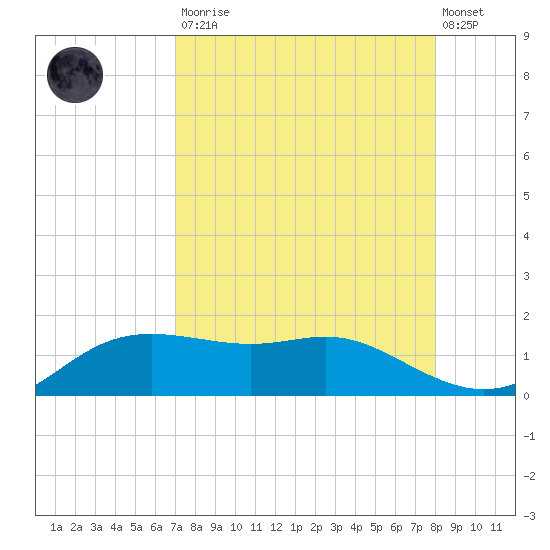 Padre Island tide chart for Saturday, August 23, 2025