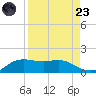 Padre Island tide chart for Saturday, August 23, 2025