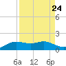 Padre Island tide chart for Sunday, August 24, 2025