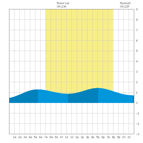 Padre Island tide chart for Monday, August 25, 2025
