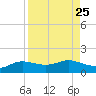Padre Island tide chart for Monday, August 25, 2025
