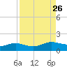 Padre Island tide chart for Tuesday, August 26, 2025