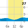 Padre Island tide chart for Wednesday, August 27, 2025