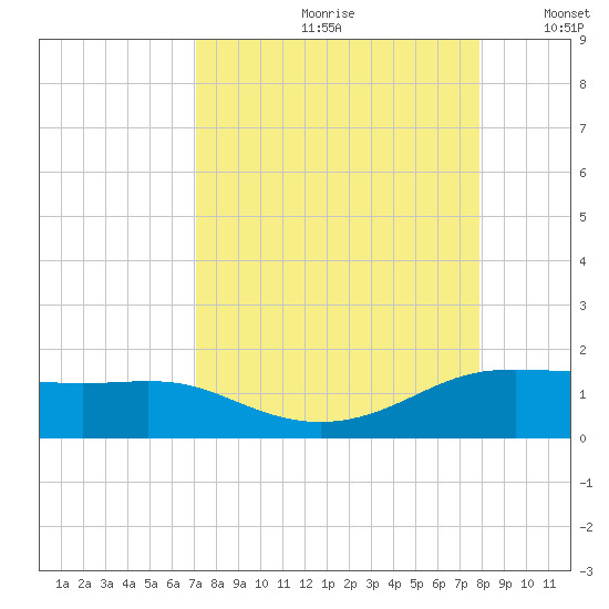 Padre Island tide chart for Thursday, August 28, 2025