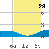 Padre Island tide chart for Friday, August 29, 2025