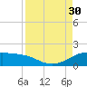 Padre Island tide chart for Saturday, August 30, 2025