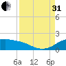 Padre Island tide chart for Sunday, August 31, 2025