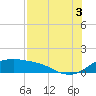 Padre Island tide chart for Sunday, August 3, 2025