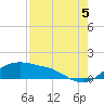 Padre Island tide chart for Tuesday, August 5, 2025