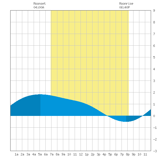 Padre Island tide chart for Wednesday, August 6, 2025