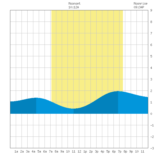 Padre Island tide chart for Wednesday, September 10, 2025