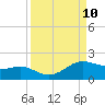 Padre Island tide chart for Wednesday, September 10, 2025