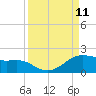 Padre Island tide chart for Thursday, September 11, 2025