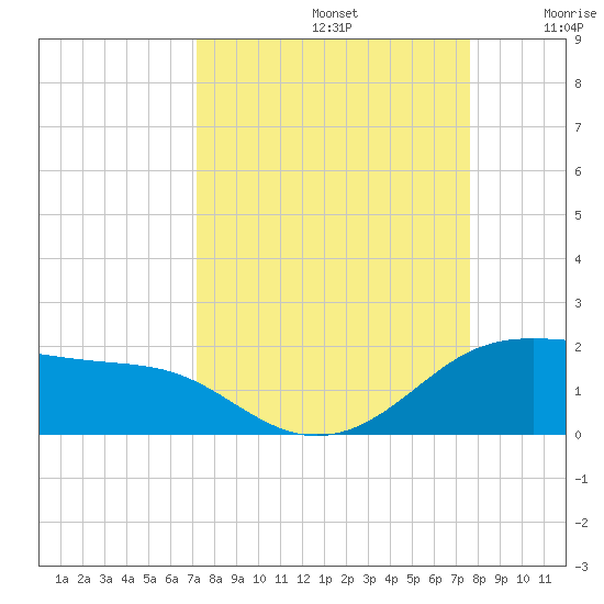 Padre Island tide chart for Friday, September 12, 2025