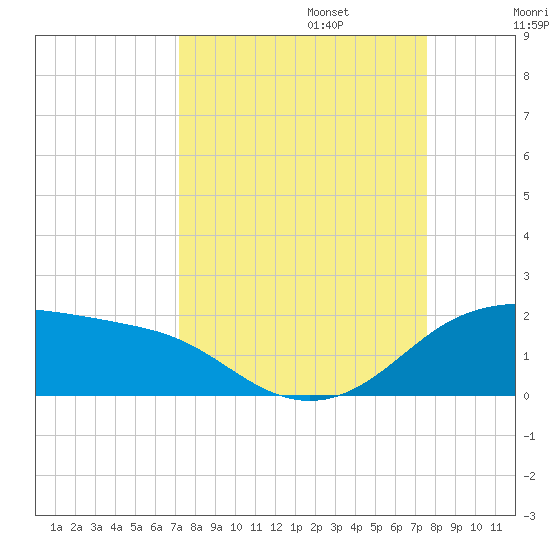 Padre Island tide chart for Saturday, September 13, 2025