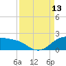 Padre Island tide chart for Saturday, September 13, 2025