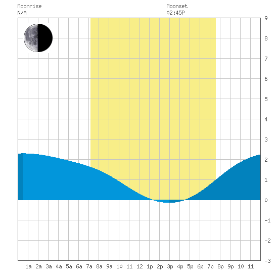 Padre Island tide chart for Sunday, September 14, 2025