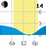 Padre Island tide chart for Sunday, September 14, 2025