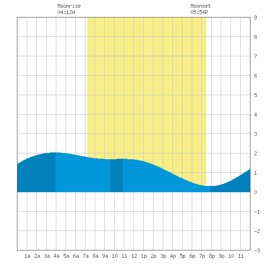 Padre Island tide chart for Thursday, September 18, 2025