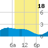 Padre Island tide chart for Thursday, September 18, 2025