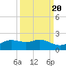Padre Island tide chart for Saturday, September 20, 2025
