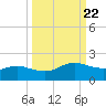 Padre Island tide chart for Monday, September 22, 2025