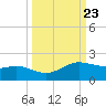 Padre Island tide chart for Tuesday, September 23, 2025