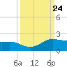 Padre Island tide chart for Wednesday, September 24, 2025