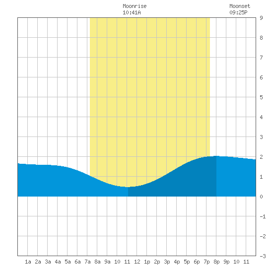 Padre Island tide chart for Thursday, September 25, 2025