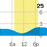 Padre Island tide chart for Thursday, September 25, 2025